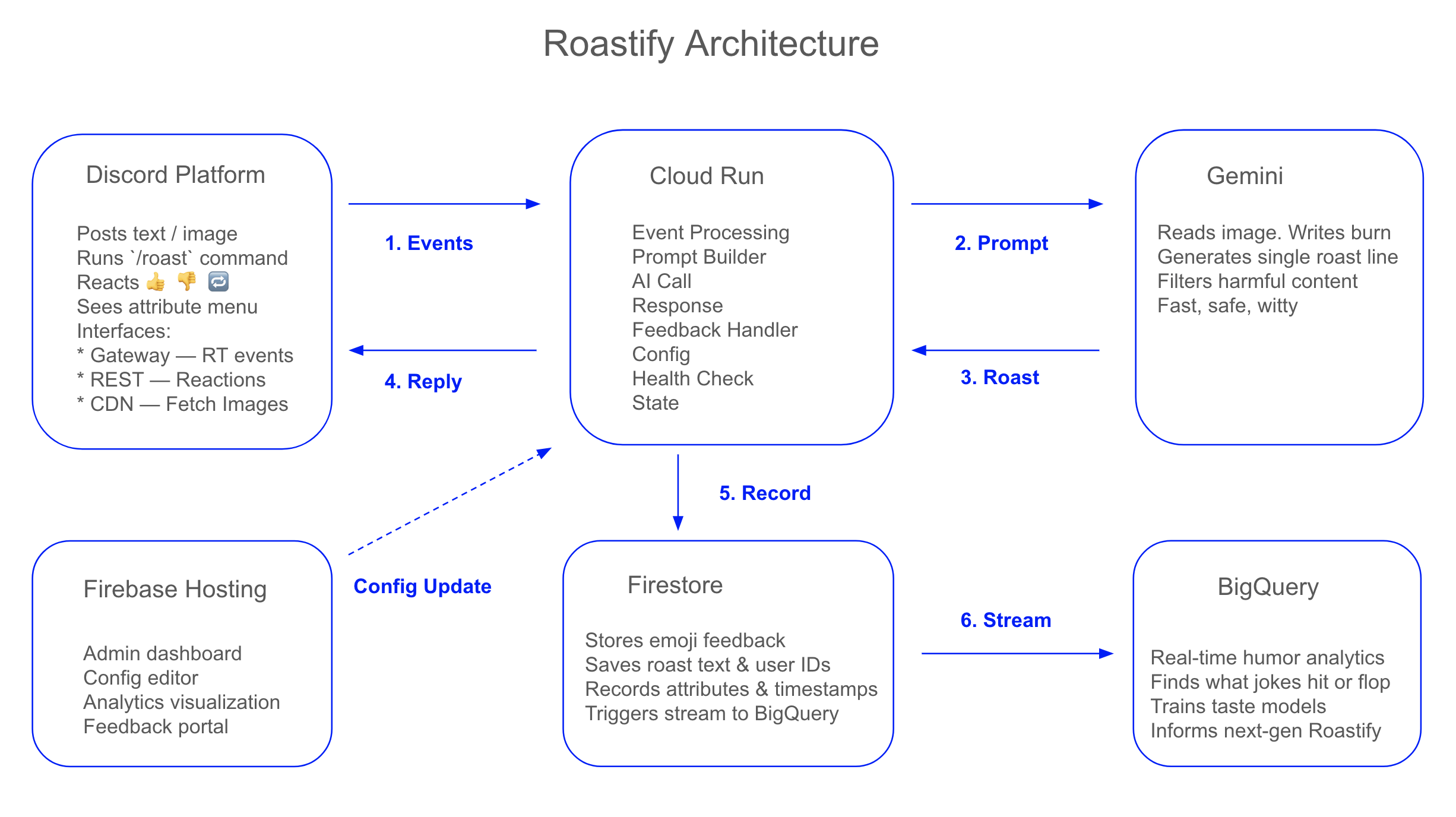 Roastify system architecture diagram showing Cloud Run, Gemini, Firestore, BigQuery, and Firebase Hosting